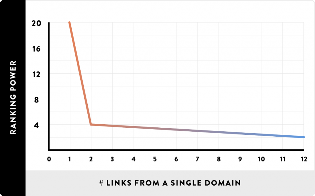 backlink Webseite Frequenzwert