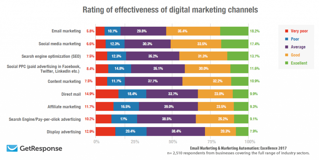 digital marketing channels